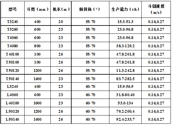 脫水、撈坑斗式提升機主要技術(shù)參數(shù).jpg