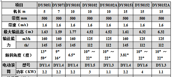 DY系列可移動帶式輸送機技術參數(shù)表二.jpg